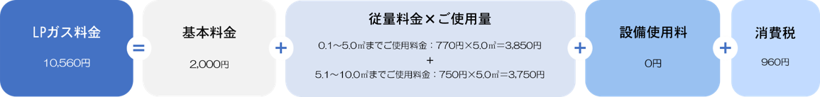 LPガス月額料金例(ご使用10m³)