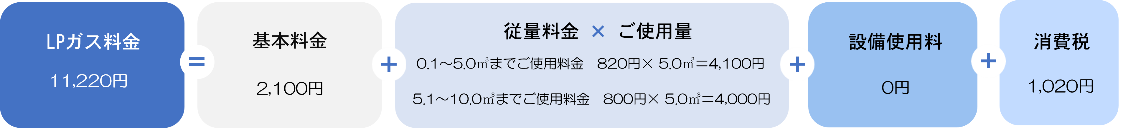 ＬＰガス月額料金例（ご使用10m³）